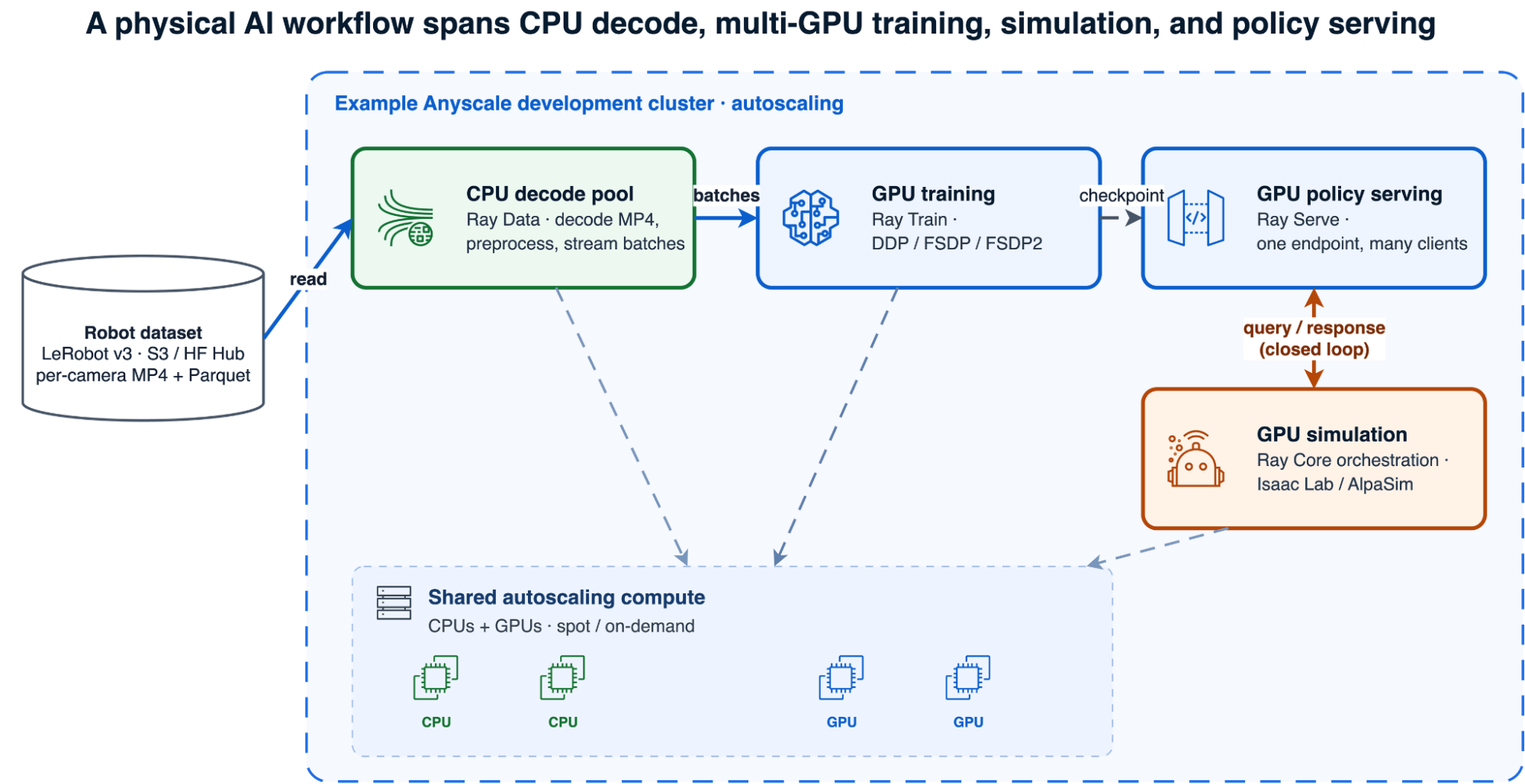 A physical Al workflow spans CPU decode, multi-GPU training, simulation, and policy serving
