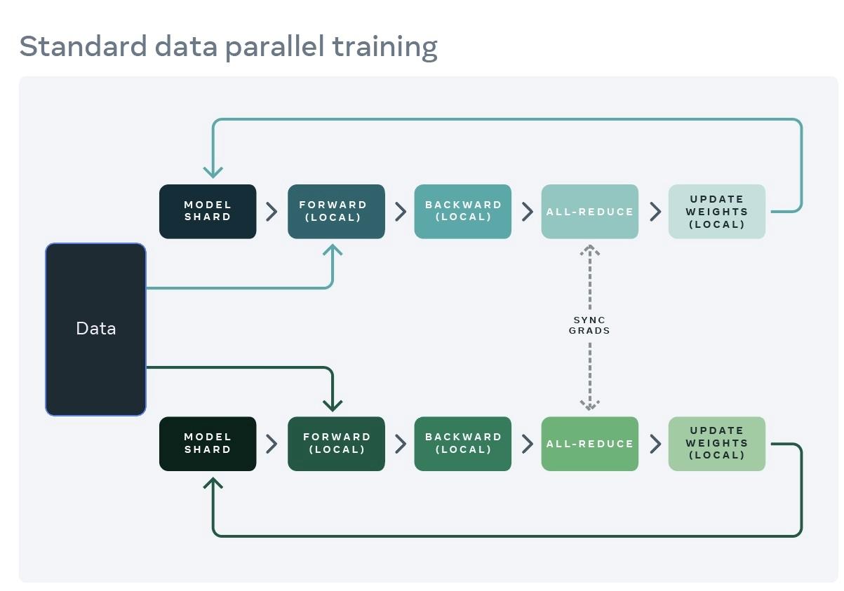 Distributed Data Parallelism (DDP) in distributed training. Picture taken from the facebook engineering blog post on FSDP