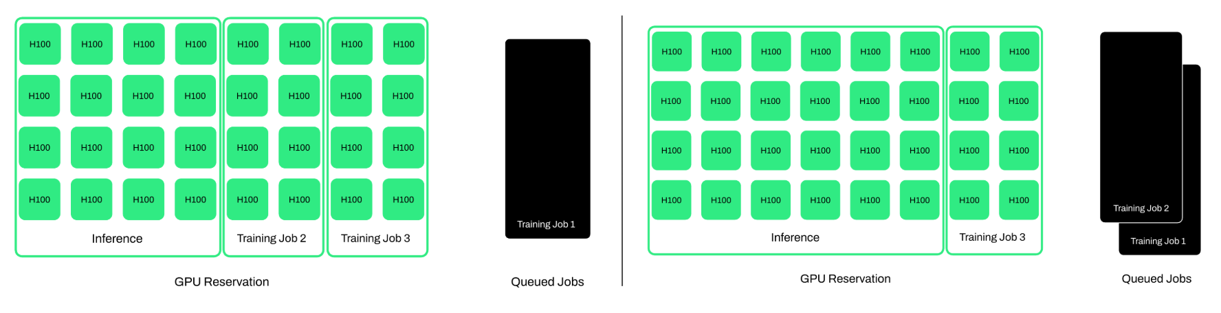 Visual shows how Anyscale's global resource scheduler (GRS) drives cluster-level GPU efficiency Visual shows how Anyscale's global resource scheduler (GRS) drives cluster-level GPU efficiency