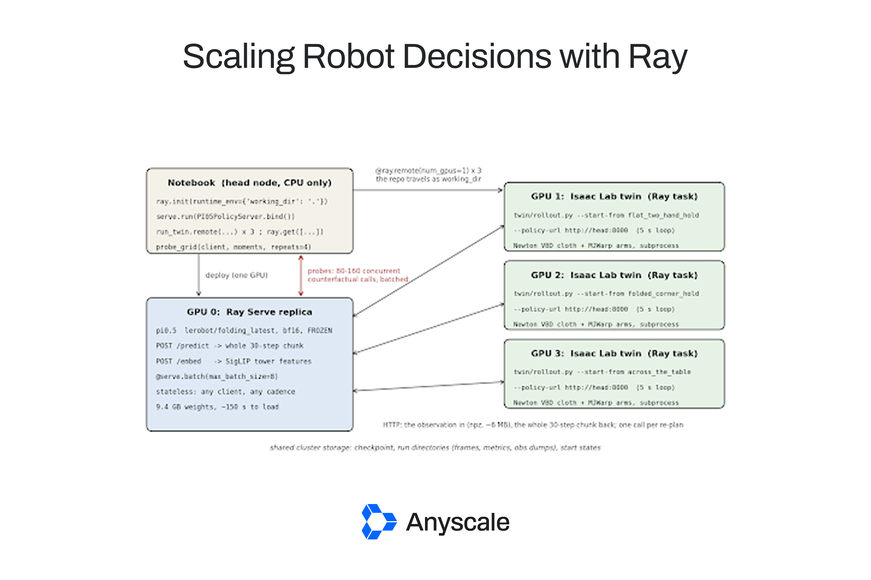Масштабирование науки о принятии решений роботами с помощью Ray на Anyscale