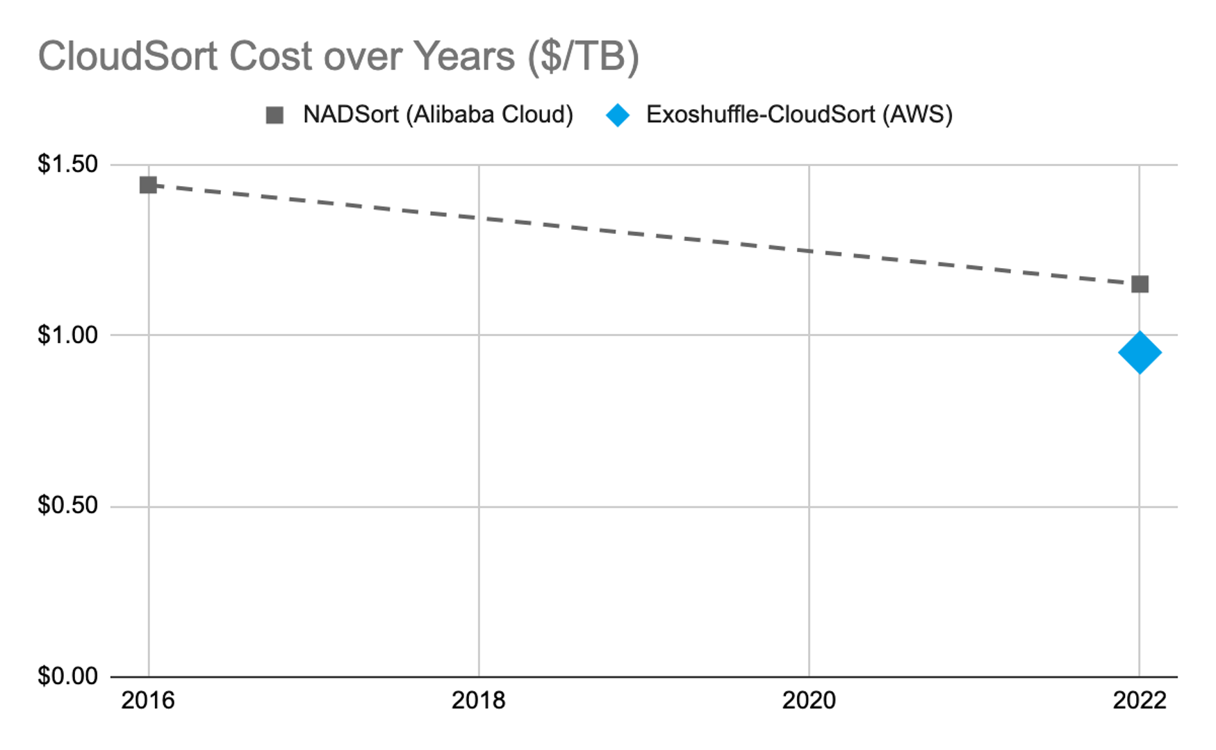 CloudSort Cost Over the Years ($/TB)