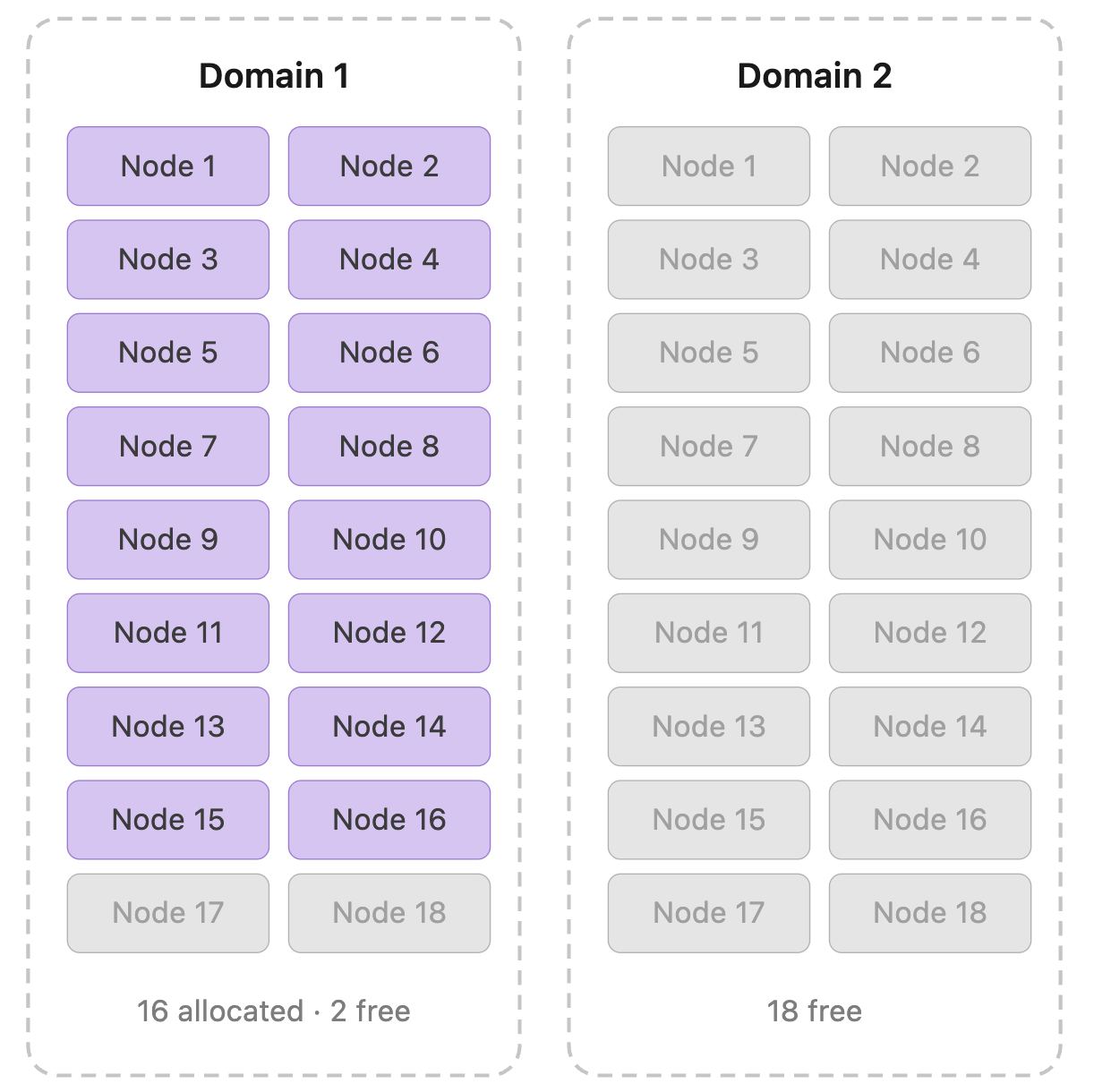 Fig 3. If the previous placement group is successfully scheduled, this is a possible allocation in a cluster with 2 GB300 racks