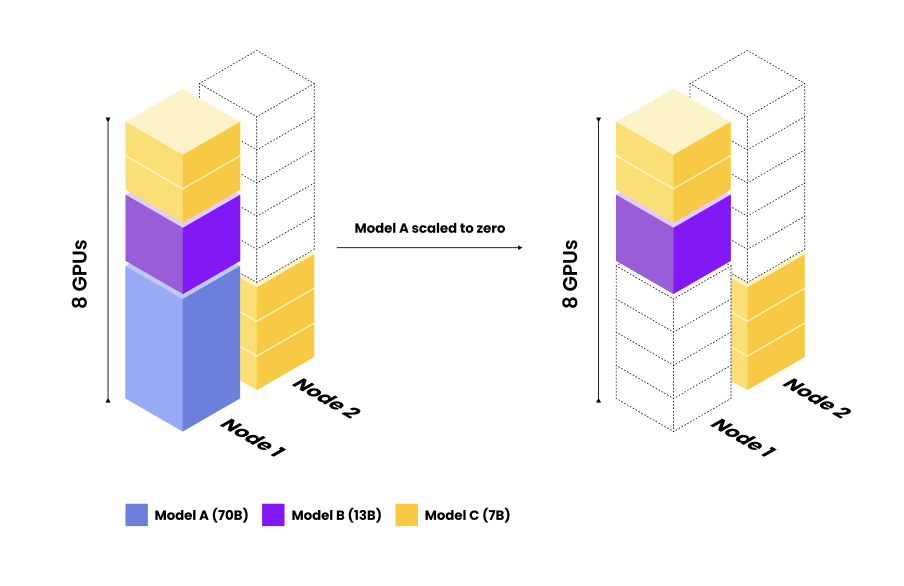 Anyscale Introduces New Replica Compaction to Optimize Resource Usage | IDOs News