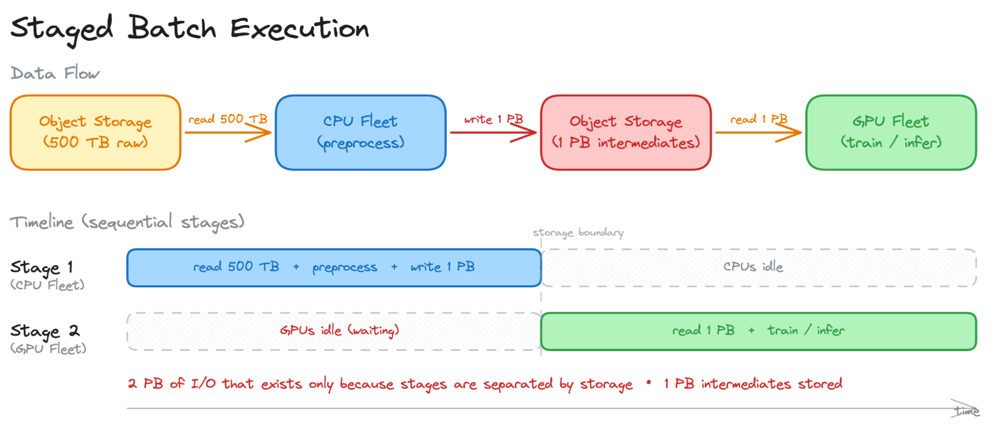 Staged batch execution flow: object storage → CPU preprocessing → intermediate storage → GPU training/inference, showing sequential stages and large intermediate data writes. Staged batch execution flow: object storage → CPU preprocessing → intermediate storage → GPU training/inference, showing sequential stages and large intermediate data writes.