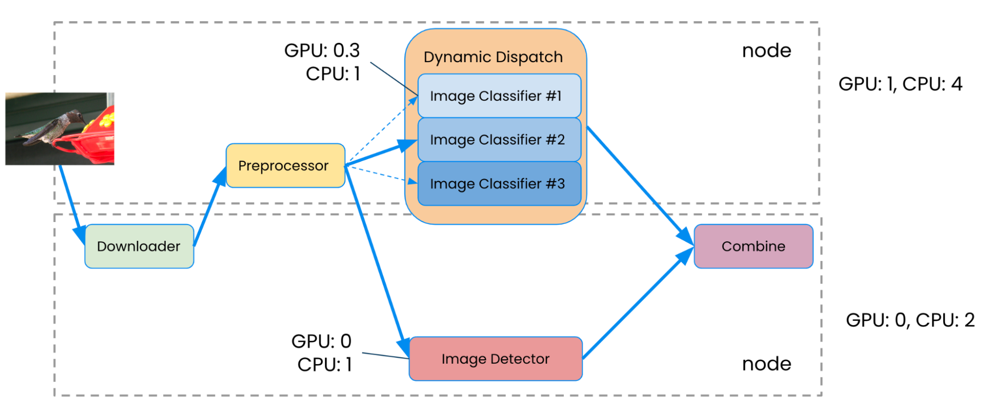 ray serve model composition