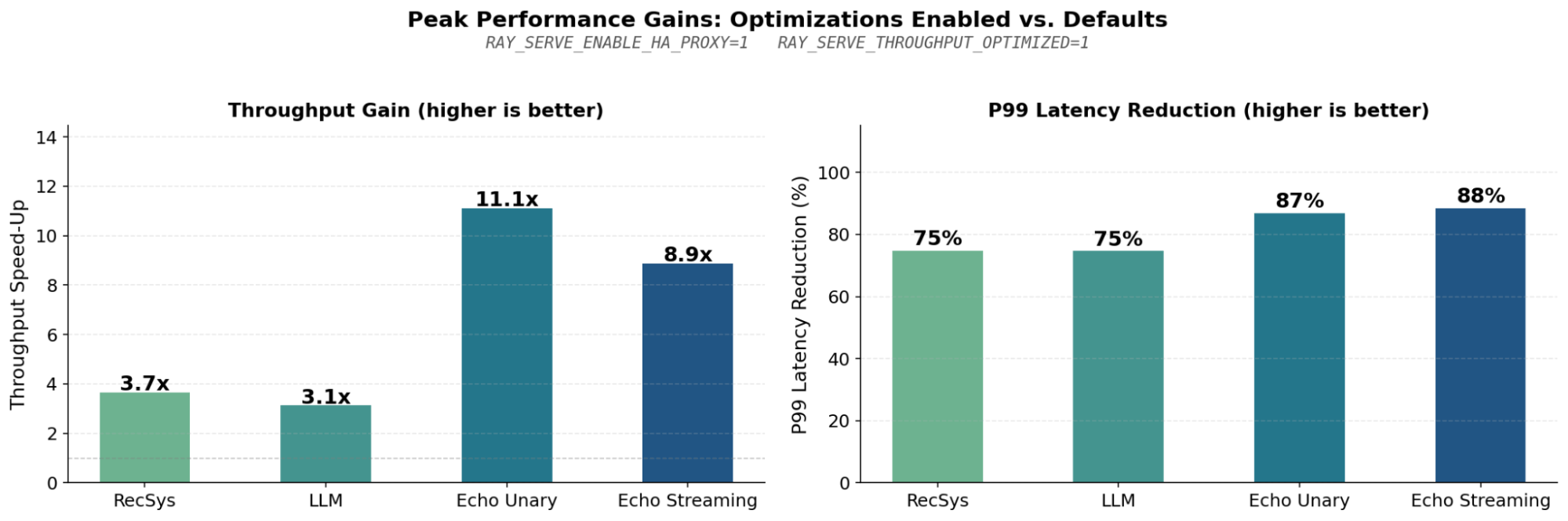 Architecture diagram of a deep learning recommendation system pipeline (DLRM) using Ray Serve. A client sends HTTP requests to CPU-based ingress replicas, which batch and forward requests to a GPU-based ranker deployment for model inference.