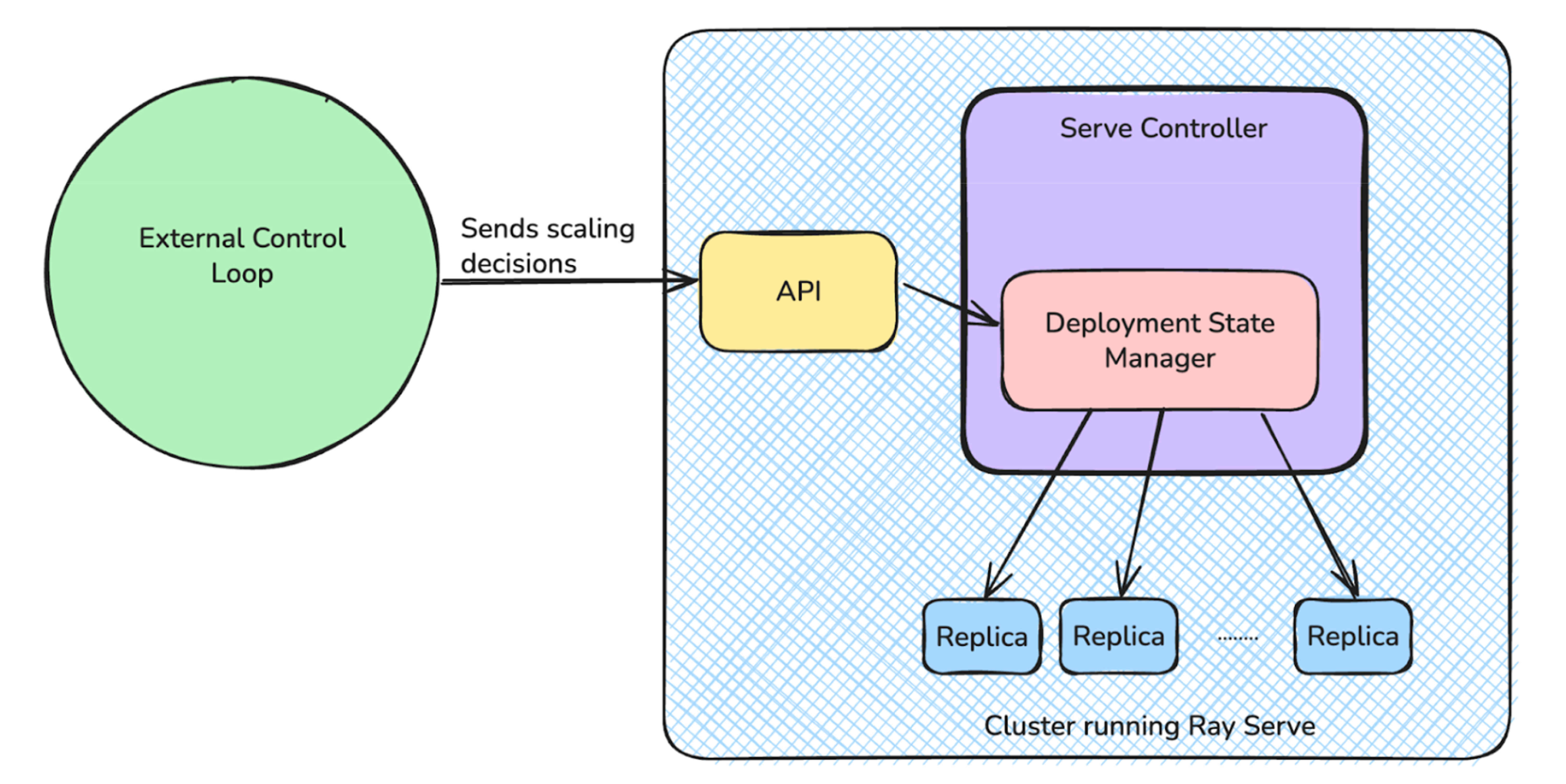 Ray Serve - External Scaling Ray Serve - External Scaling