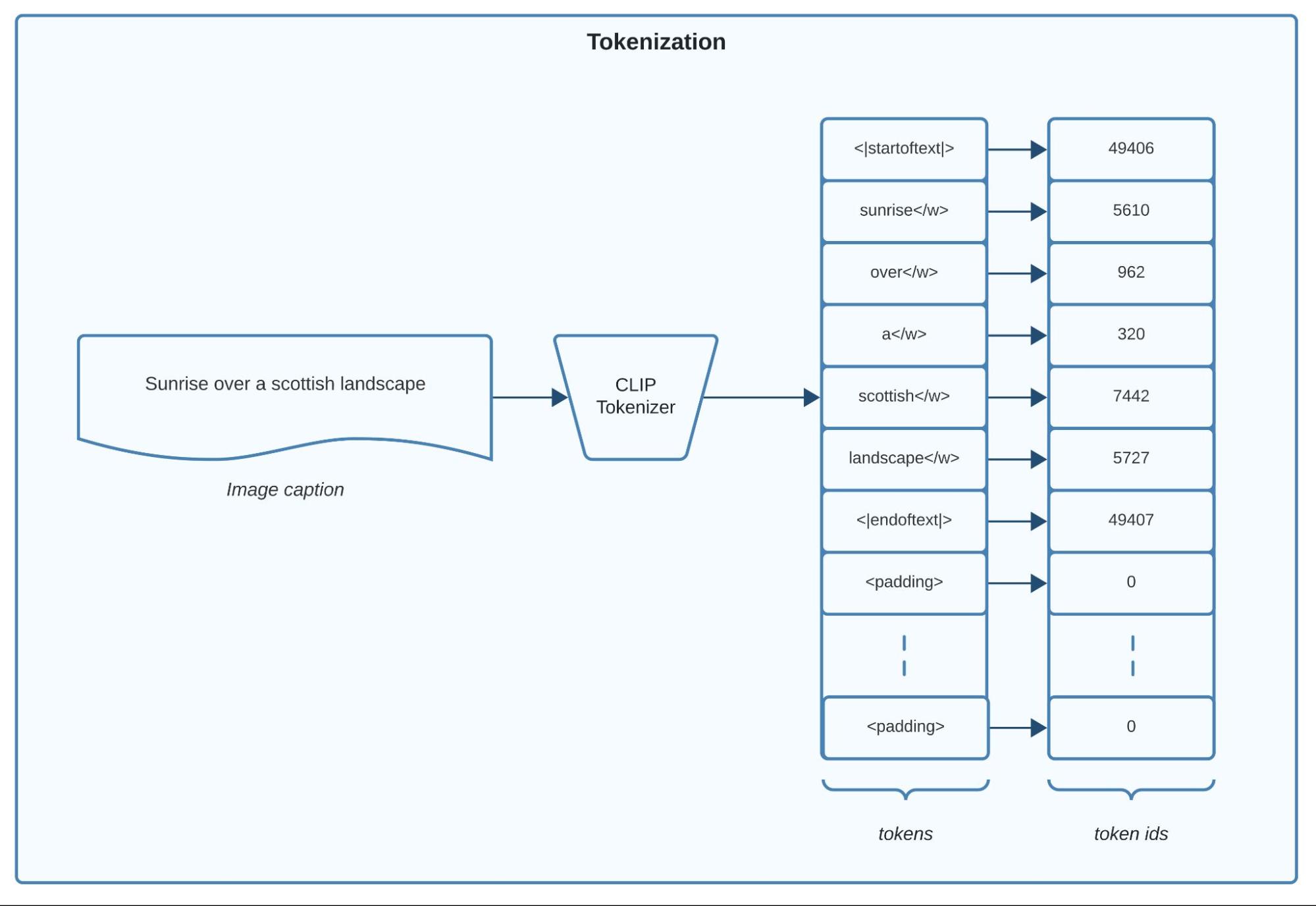 CLIP Text tokenization