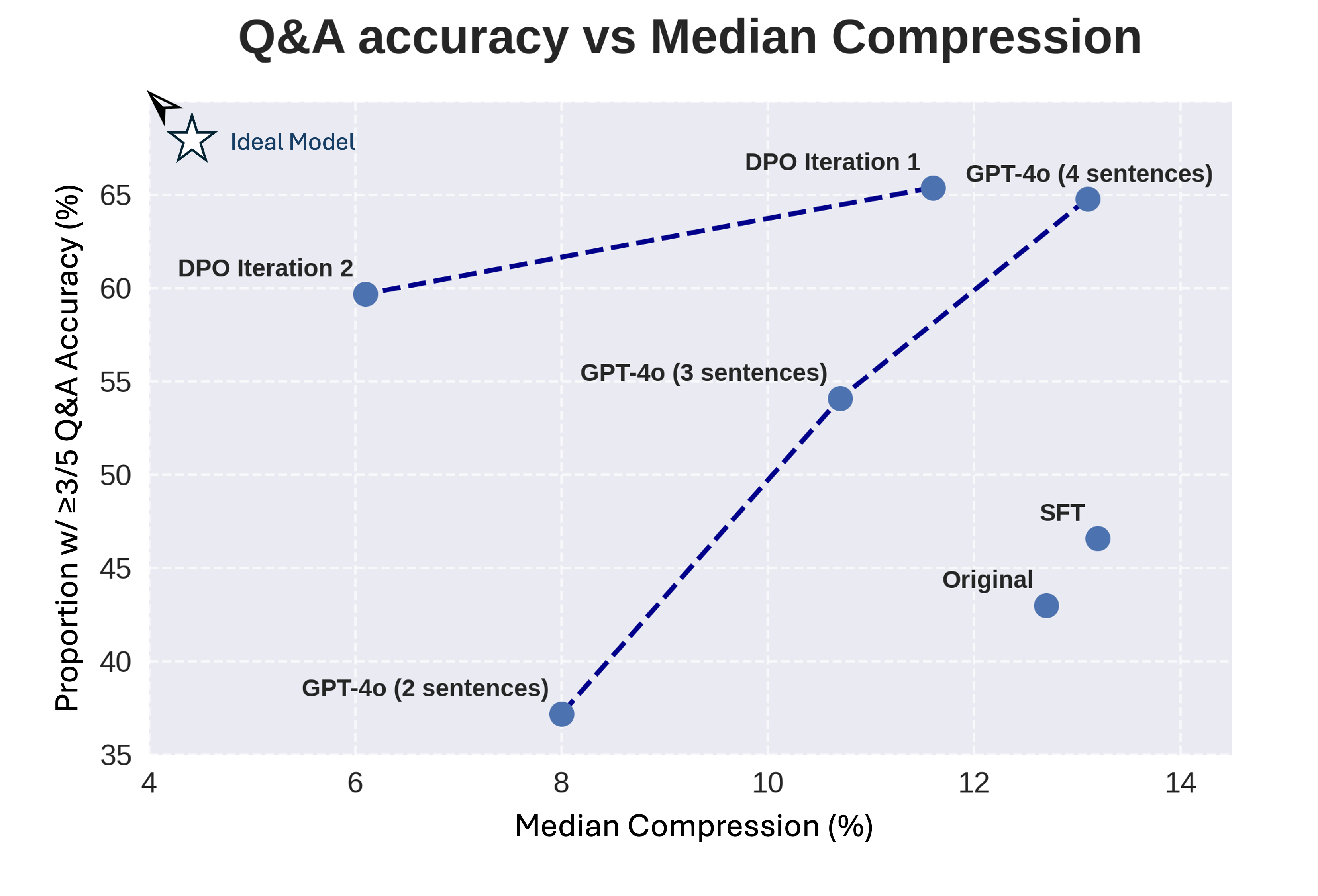 Figure #1_ Q&A Accuracy vs Median Compression