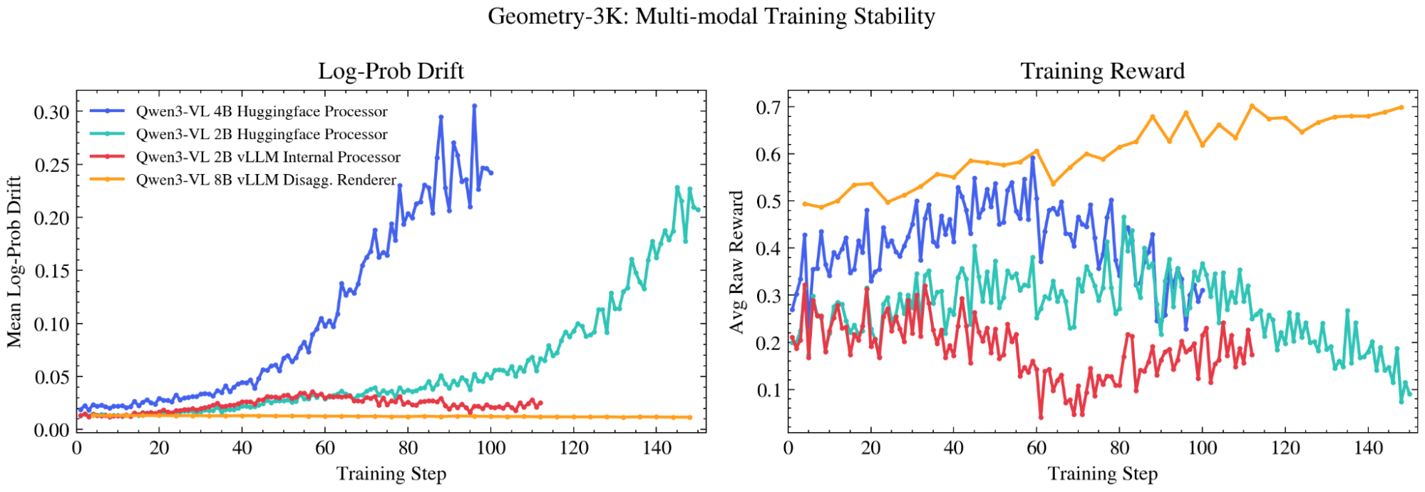 Effect of different multi-modal processing pipelines on Geometry-3k training dynamics.