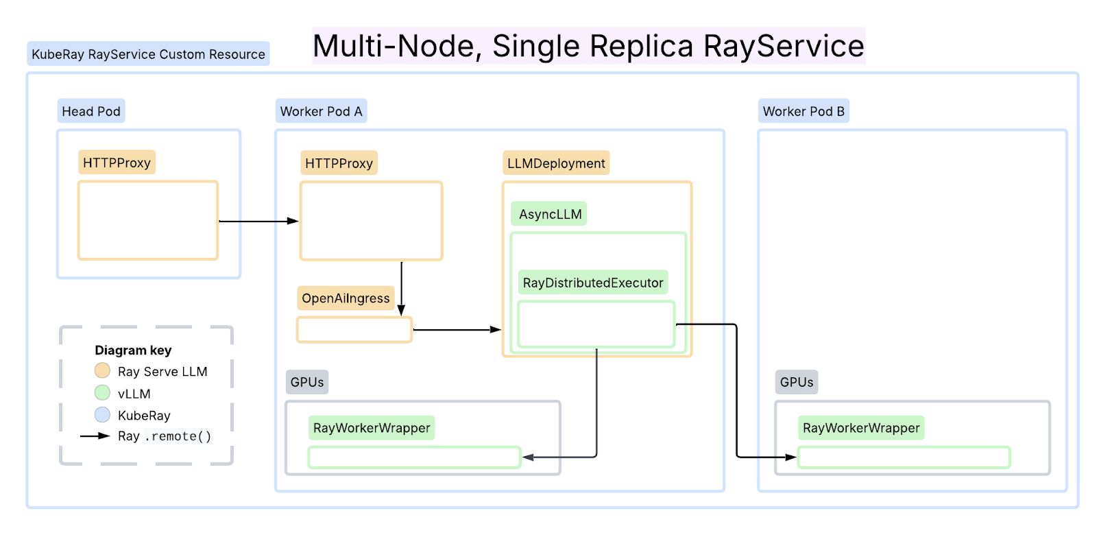 RayService on Kubernetes