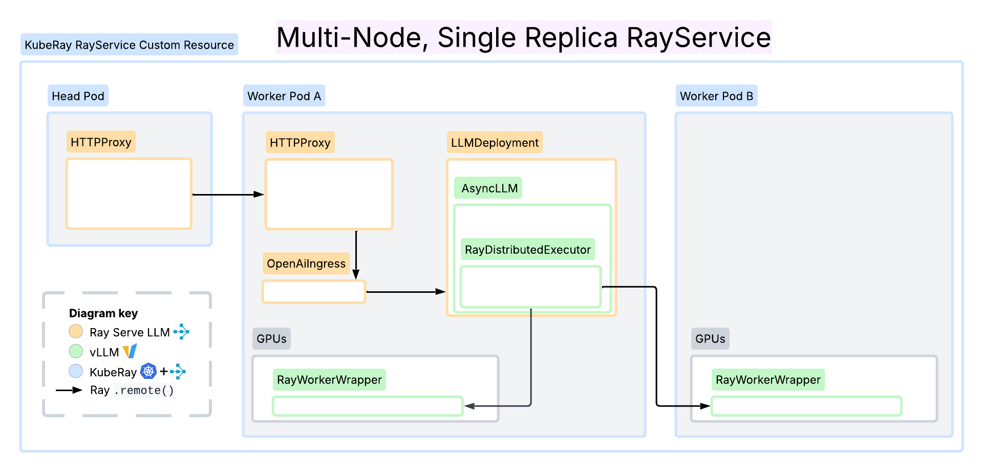 RayService on Kubernetes