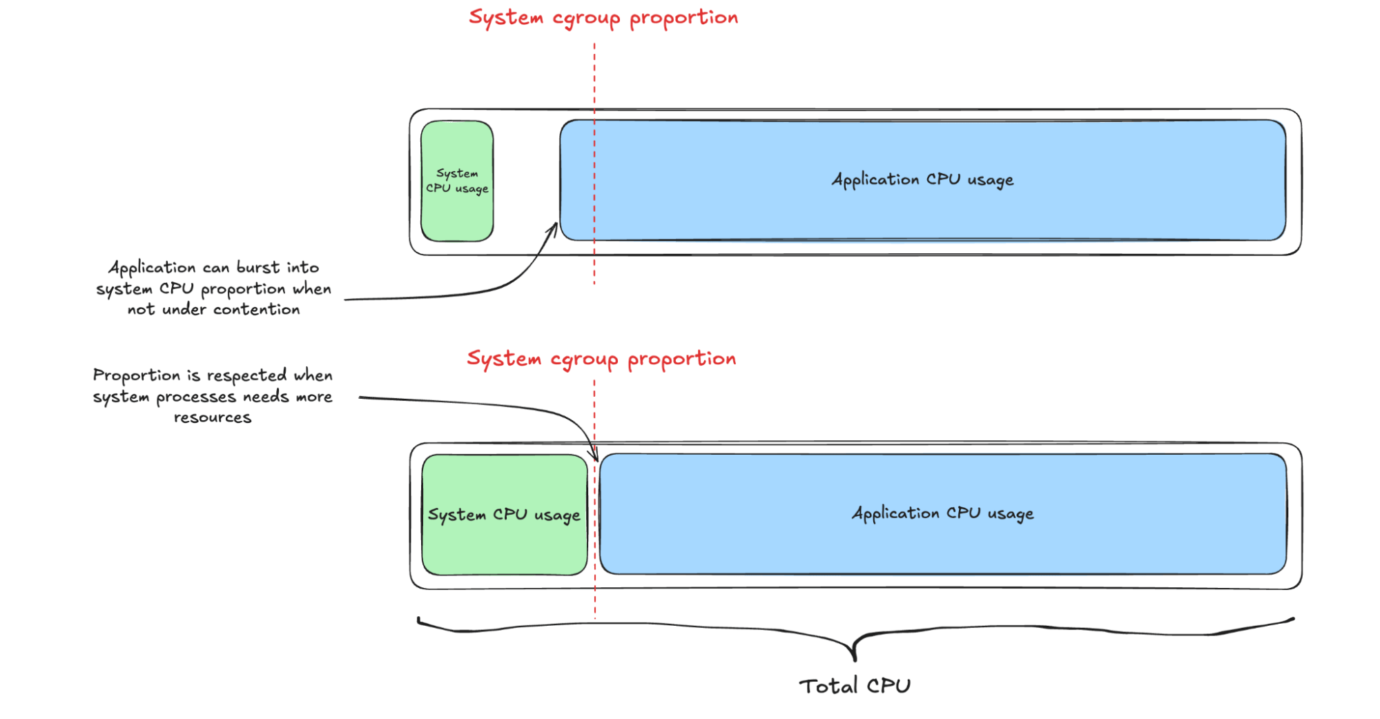 Solving CPU Contention Solving CPU Contention