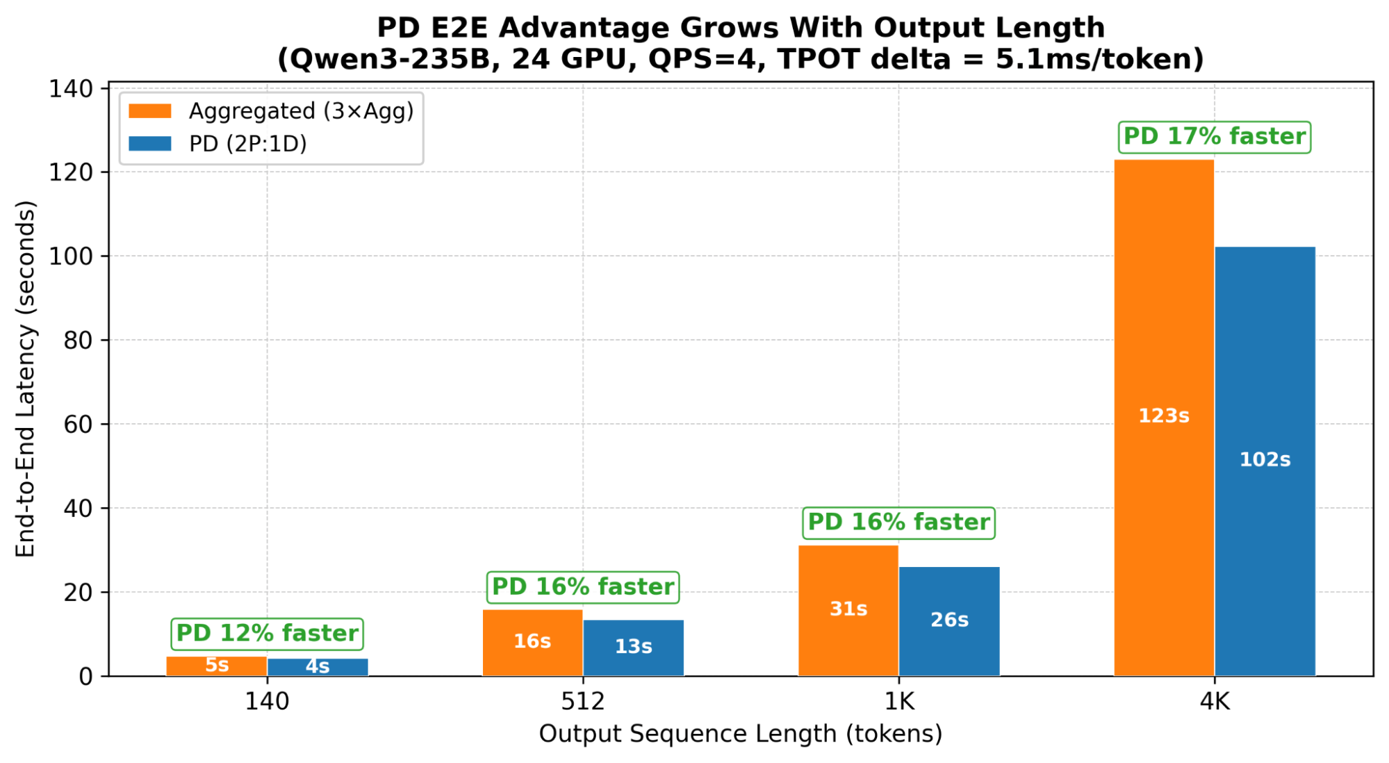 PD E2E Advantage Grows With Output Length