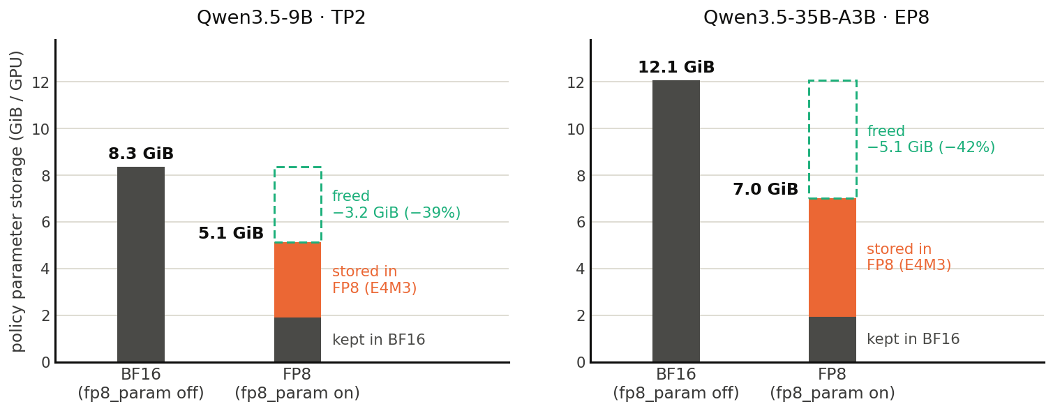 Figure 15 Per-GPU policy parameter storage with and without -fp8 param- on Hopper. The BF16 remainder is the precision-sensitive tensor set.
