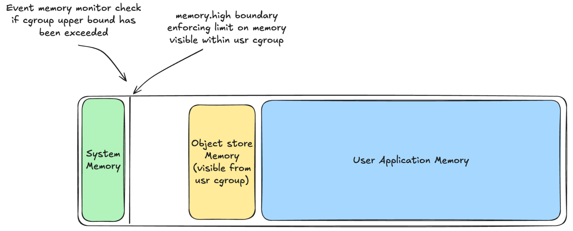 Cgroup Based Memory Monitors Cgroup Based Memory Monitors