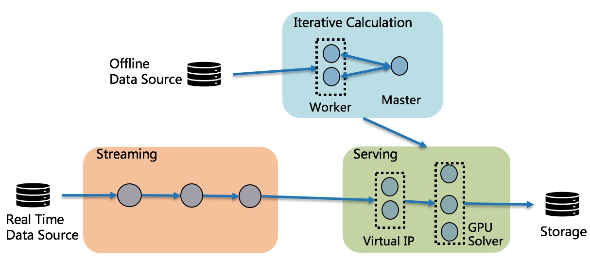 Physical architecture of online resource allocation solution