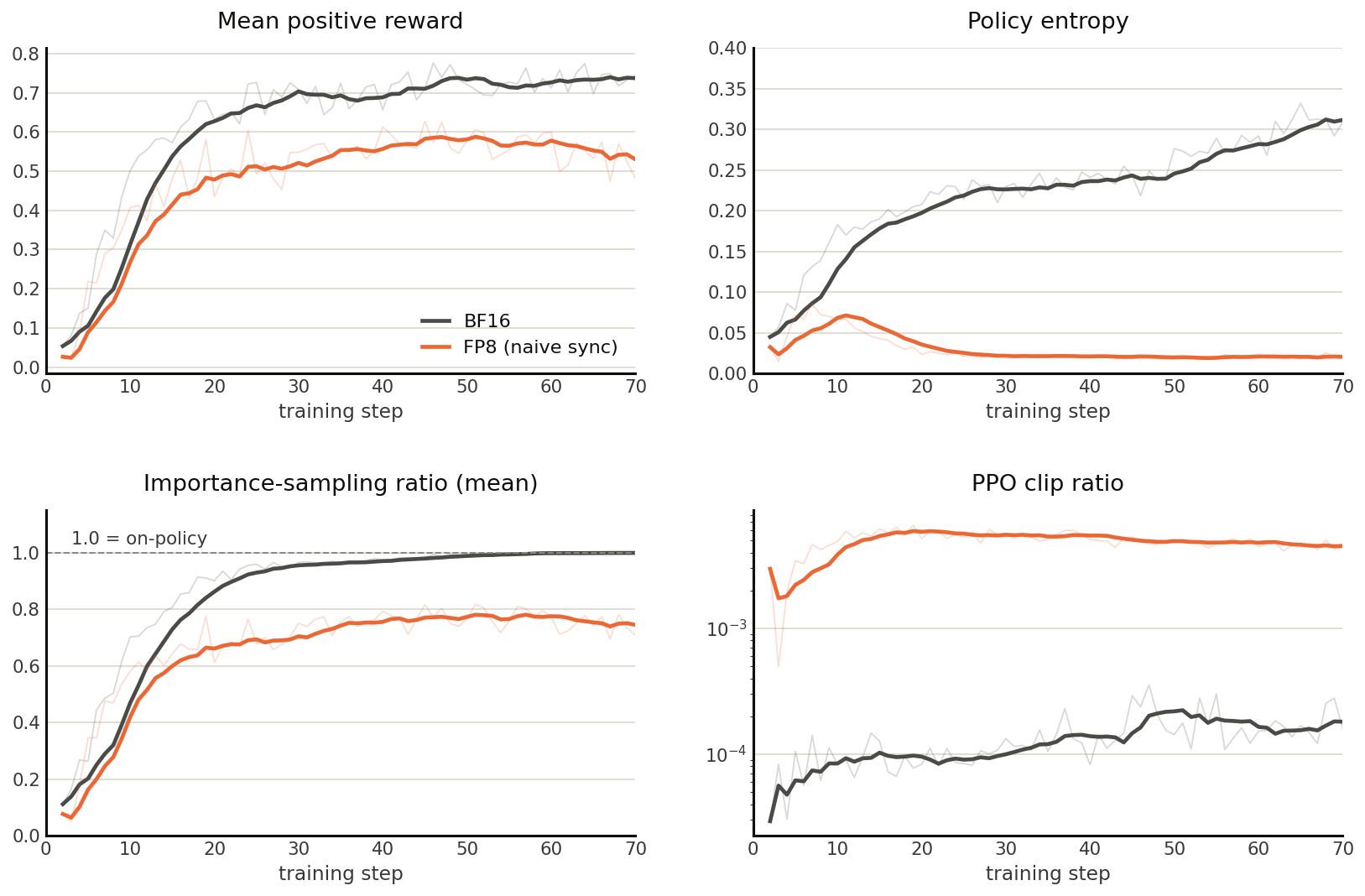 Figure 1 Naive FP8 and BF16 on Qwen3.5-4B with DAPO. The FP8 configuration exhibits stalled reward, declining entropy, an importance-sampling ratio far from 1, and a substantially elevated clip ratio.