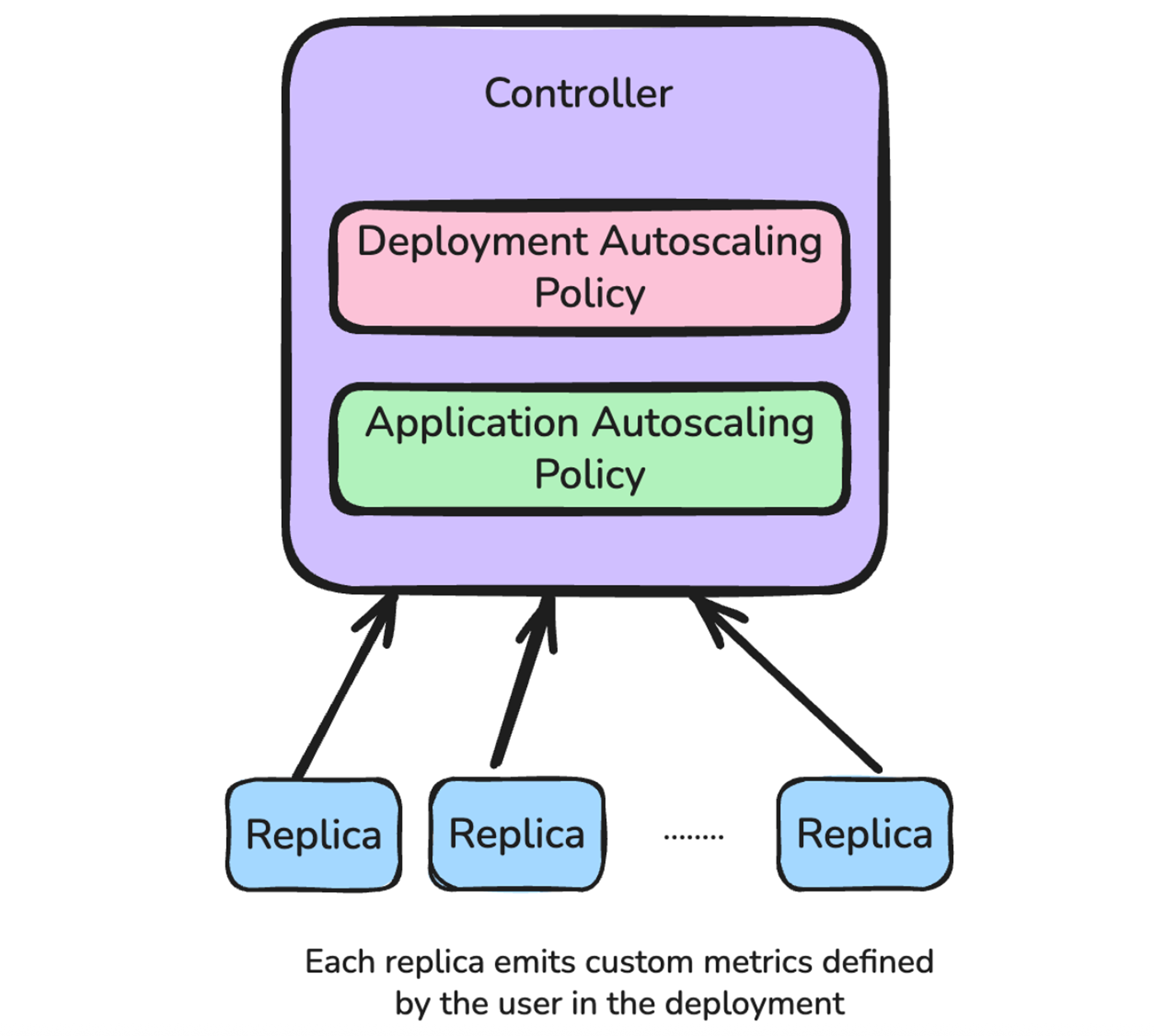 Ray Serve - Custom Autoscaling Ray Serve - Custom Autoscaling