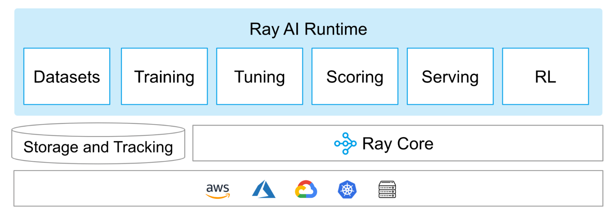Ray AI Runtime diagram