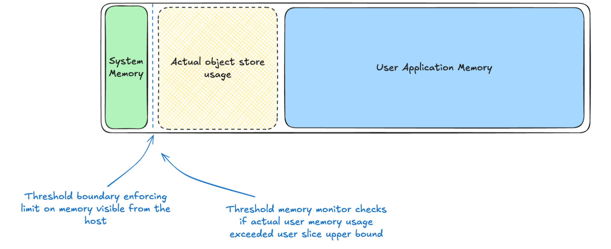 Threshold boundary enforcing limit on memory visible from the host Threshold boundary enforcing limit on memory visible from the host
