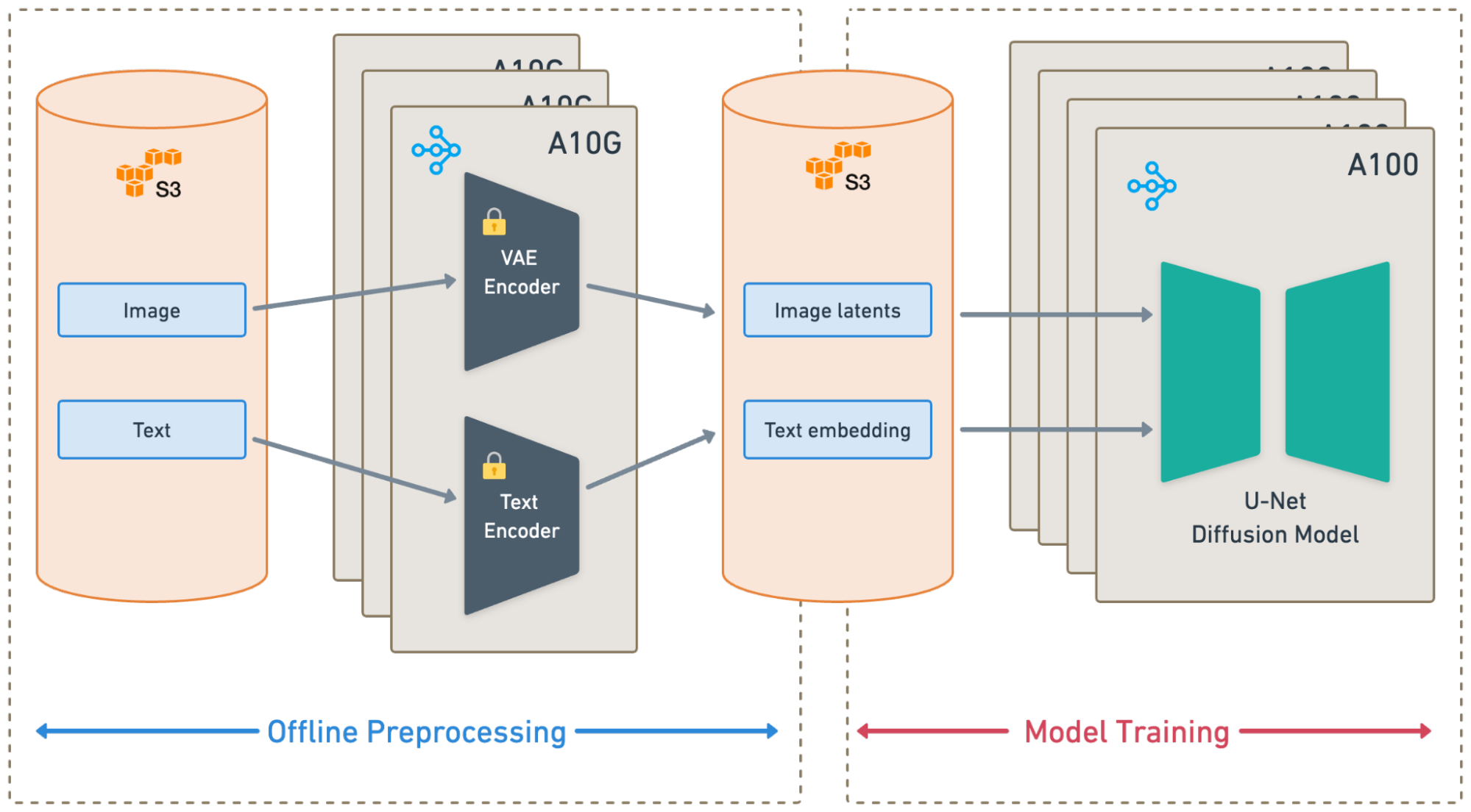 Training pipeline with offline preprocessing