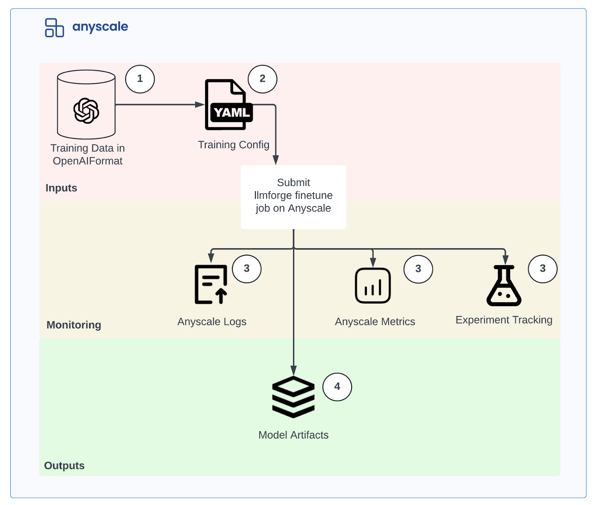 Steps involved in fine-tuning LLMs with Anyscale