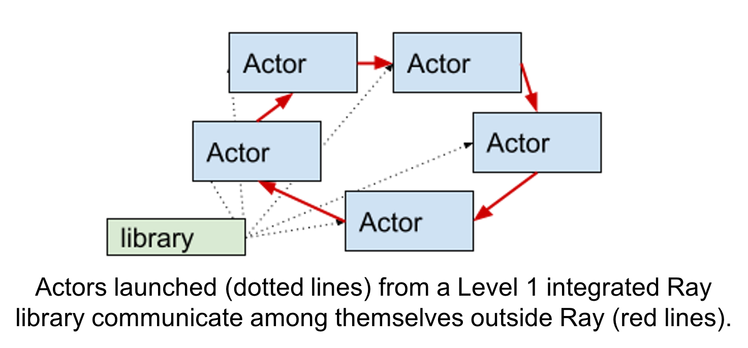 Ray Distributed Library Patterns (Figure 2)