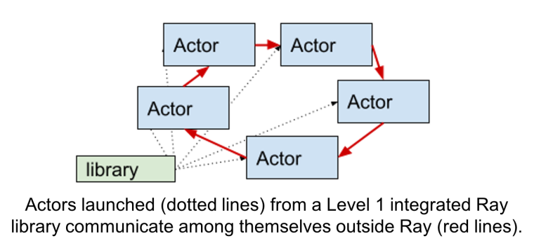 Ray Distributed Library Patterns (Figure 2)
