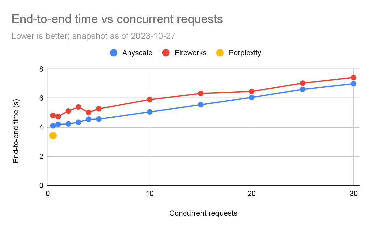 benchmarking-llms-end-to-end-vs-concurrent-requests
