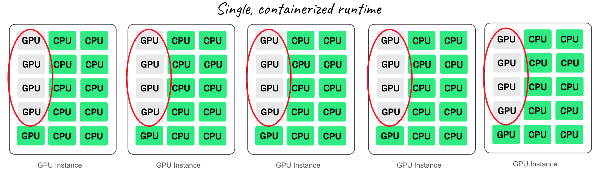 Image illustrates how scaling an AI workload on a single container runtime results in low GPU utilization. Image illustrates how scaling an AI workload on a single container runtime results in low GPU utilization.