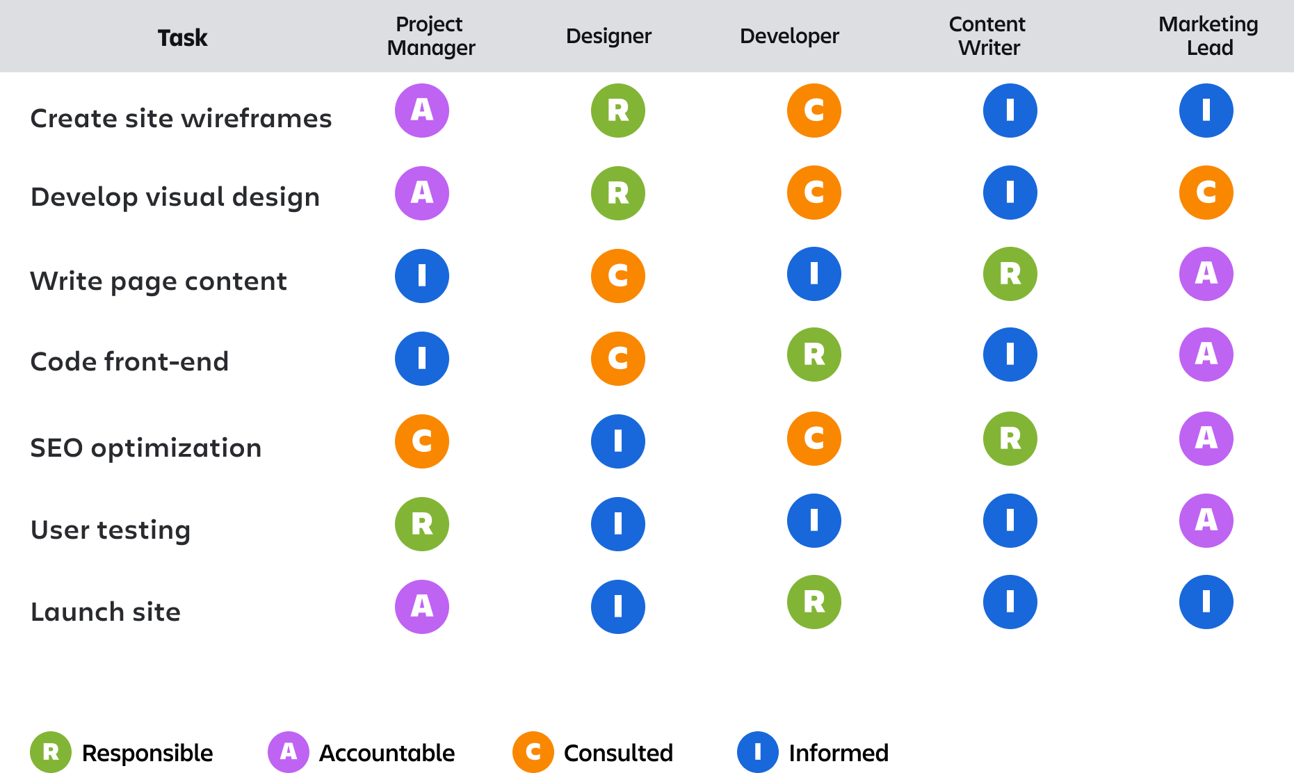 RACI chart Modèle | Atlassian
