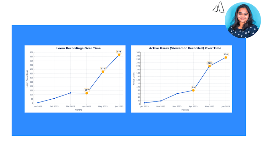 Loom adoption skyrocketed, saving thousands of hours and hundreds of thousands of dollars