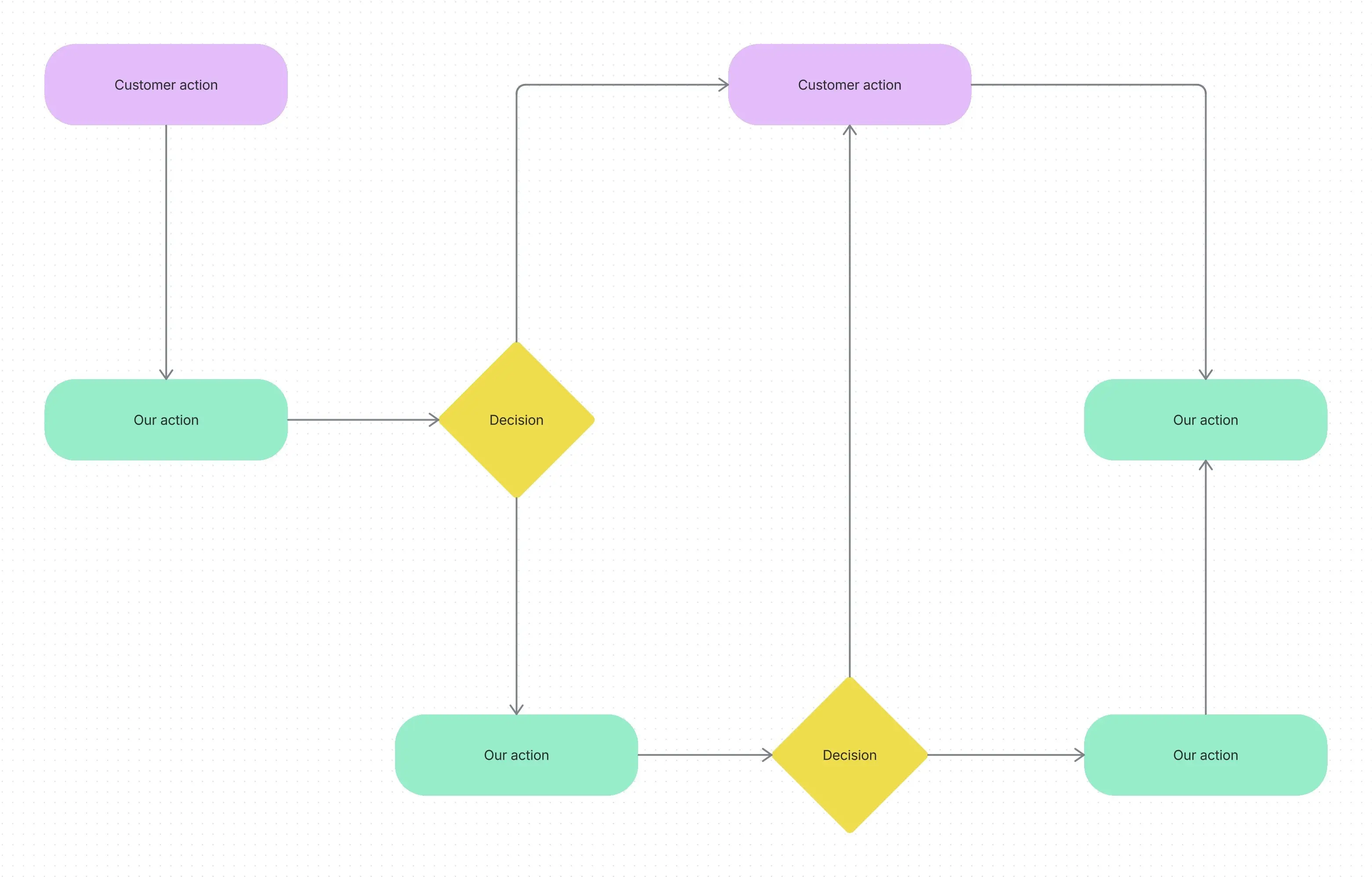 Screenshot of data flow diagram in Confluence whiteboards