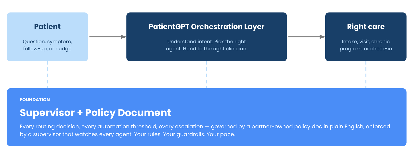 PatientGPT