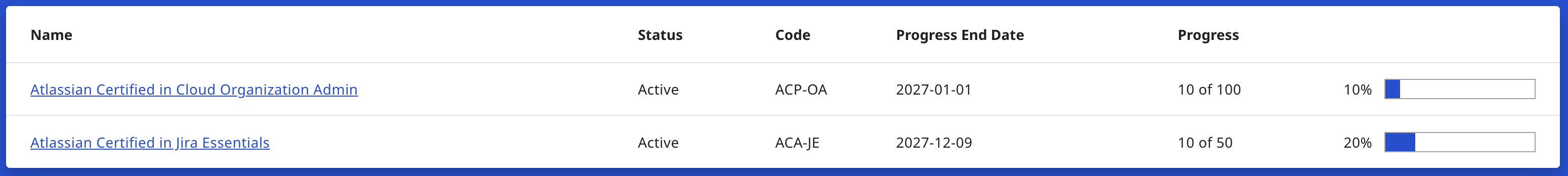 Example of CE unit progress.