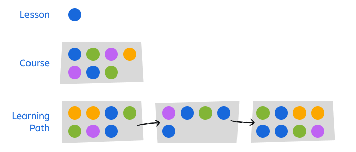Lessons fit within courses, which fit within learning paths.