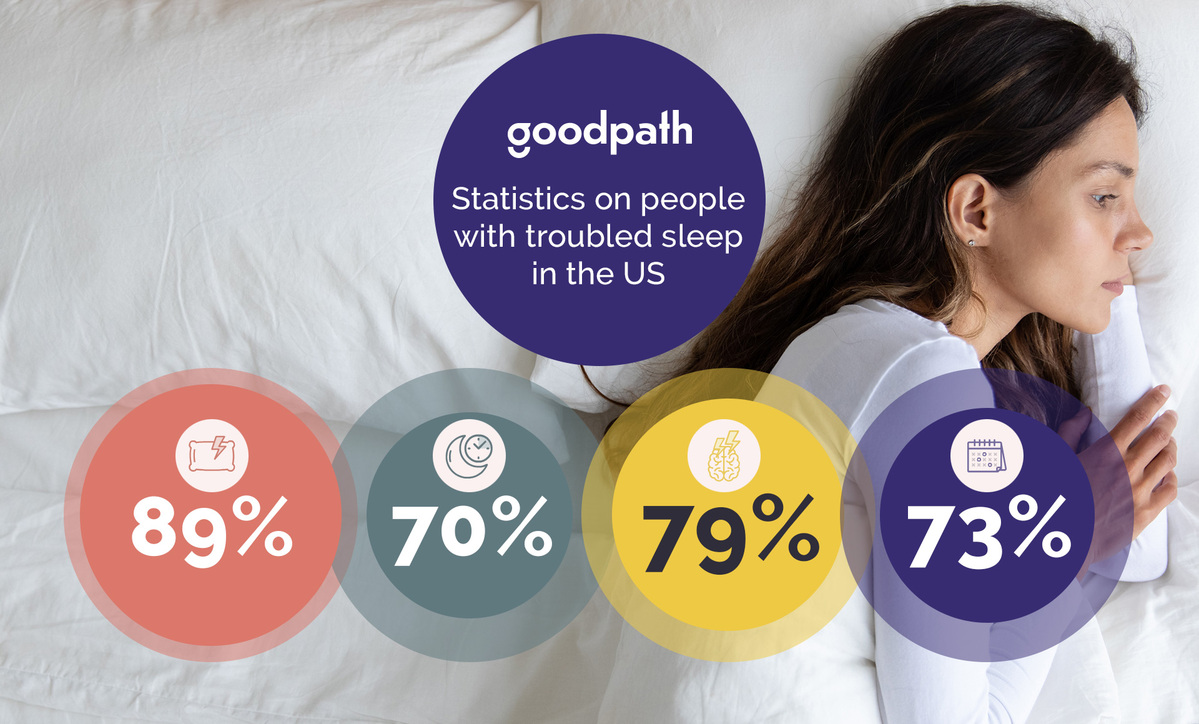 Insomnia Statistics In The U.S.: Goodpath's Analysis Of Assessments Of ...