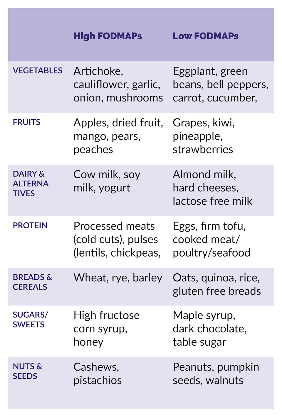 Does a Low FODMAP Diet Work for IBS? Goodpath