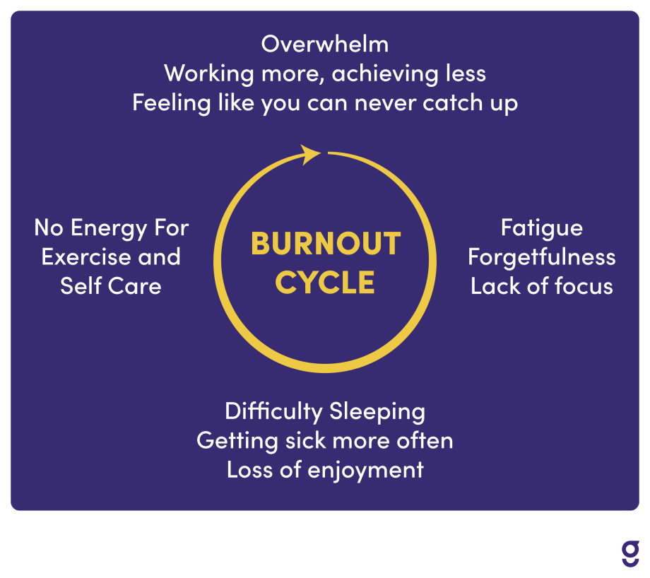 Burnout cycle