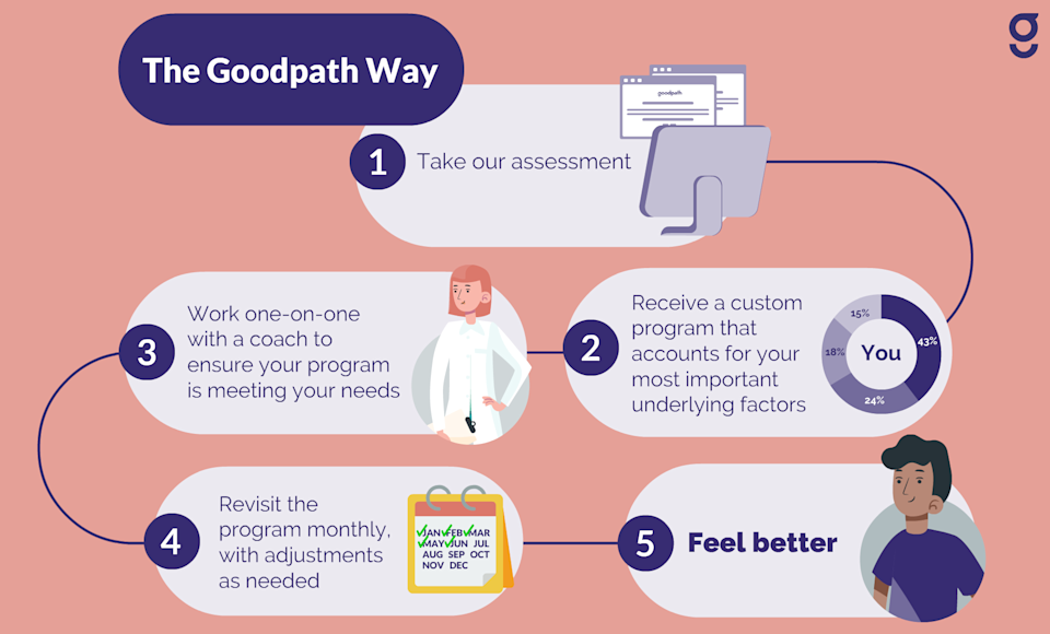 Employee MSK Solutions A Better Approach Goodpath