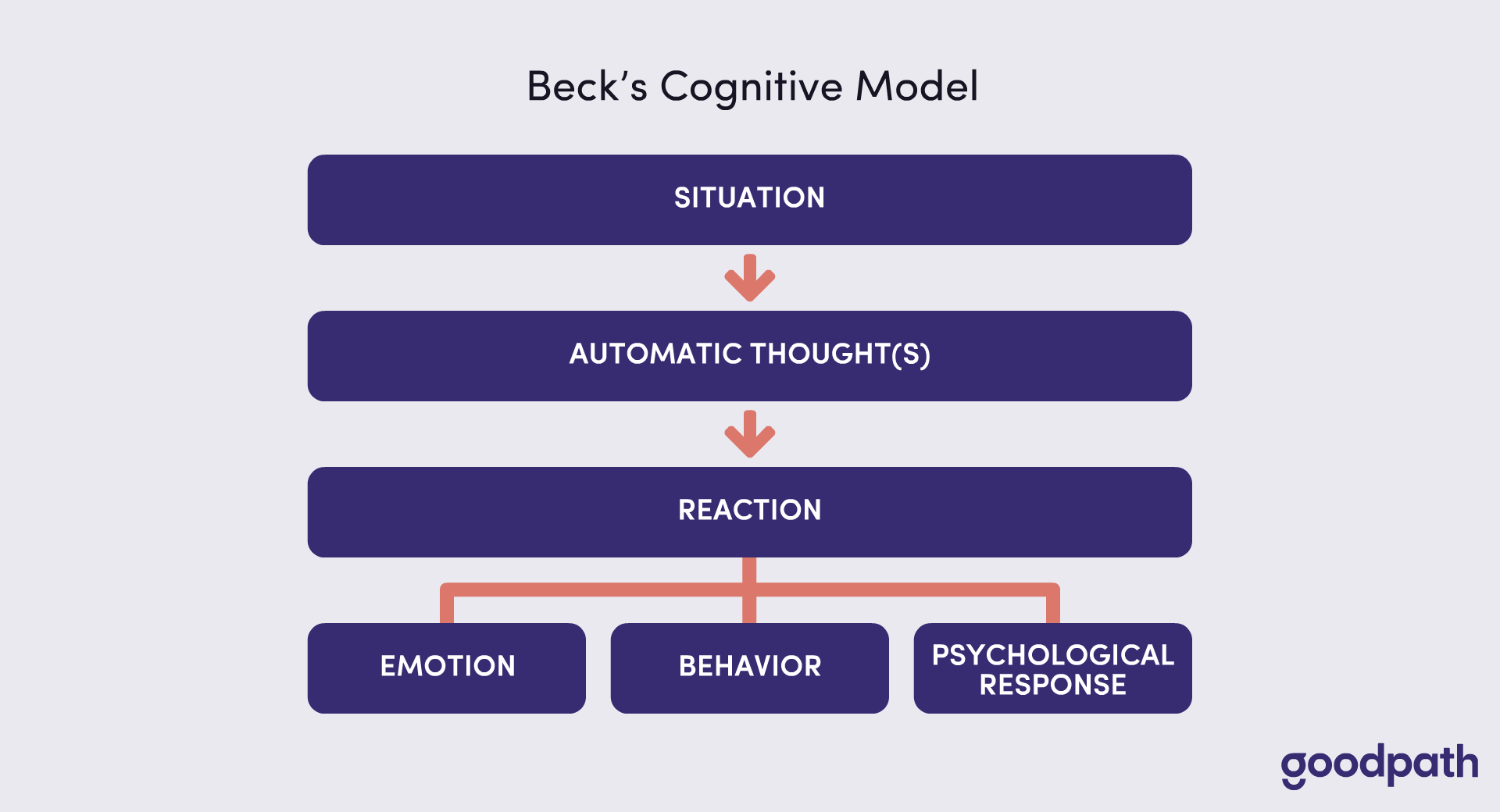 does-cognitive-behavioral-therapy-cbt-actually-work-goodpath