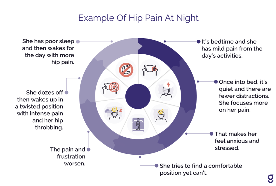 Hip pain at night keeping you awake? Here's how to tackle it