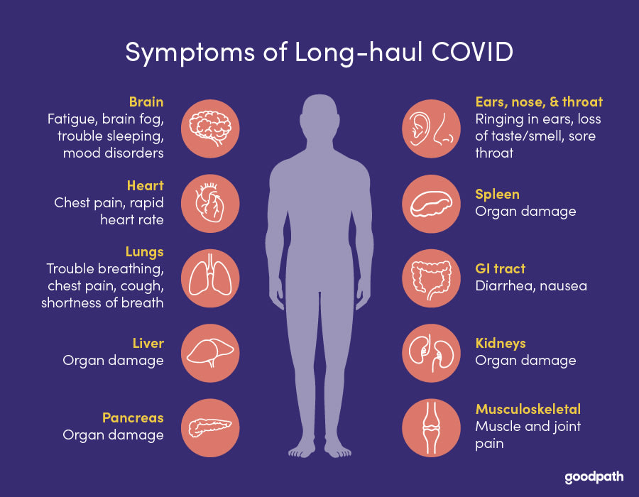 latest research on long haul covid