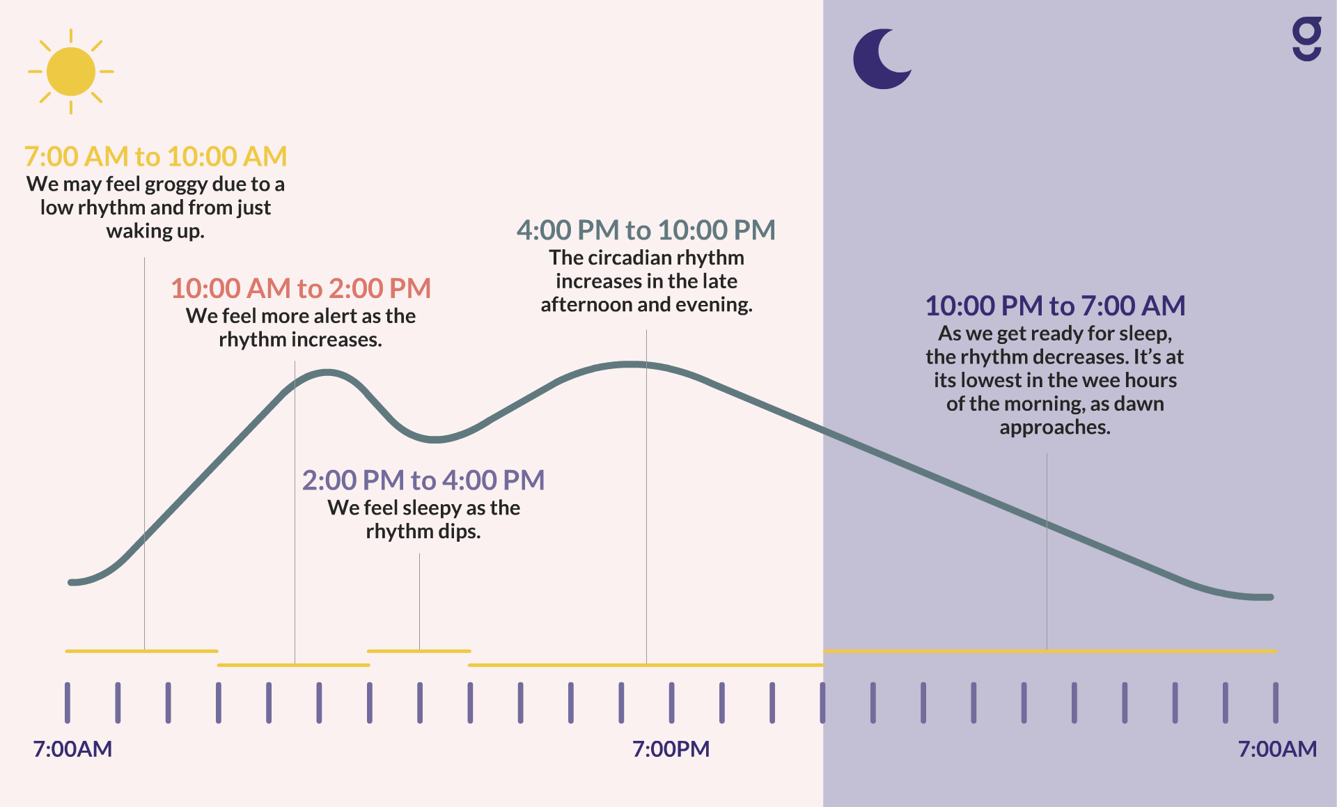 diurnal curves and chronic stress
