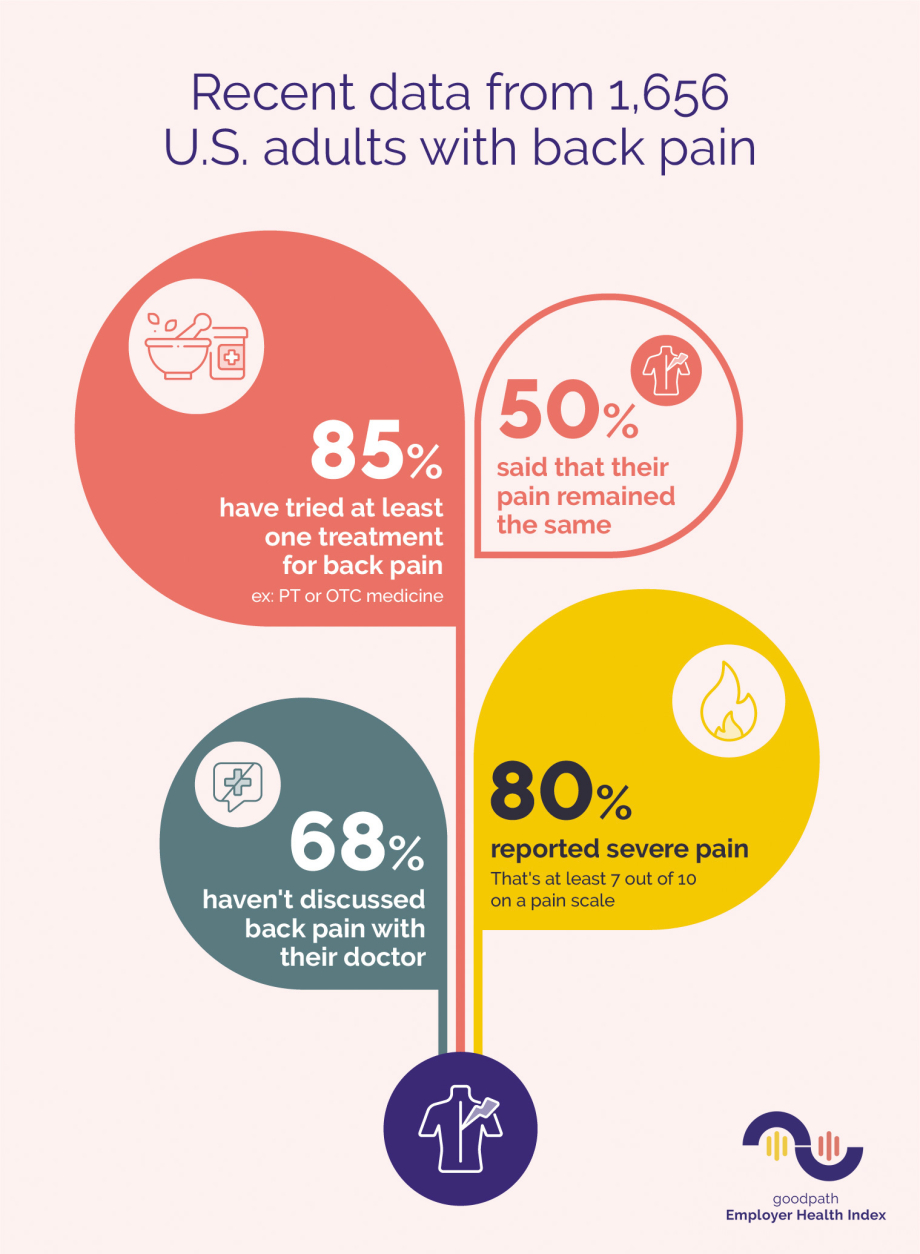 Recent back pain statistics from 1,656 adults assessed by Goodpath. More than 2 out of 3 people never saw a doctor to discuss their back pain. For those who did try a treatment either with a doctor or on their own, half saw no difference in their pain level