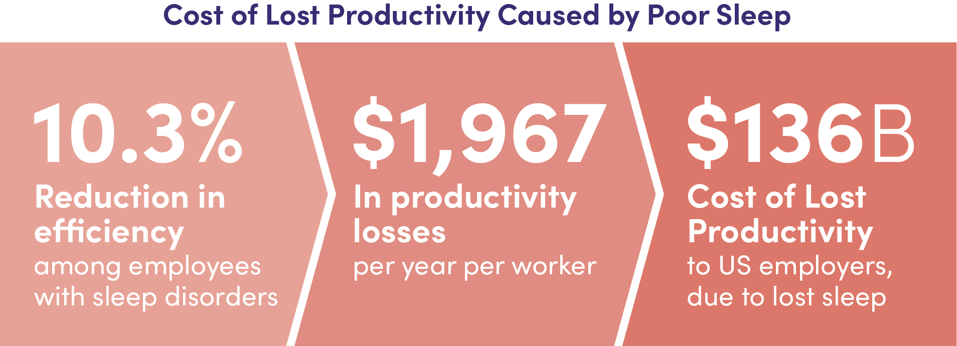 Sleep Workplace Productivity The High Cost of Lost Sleep to the