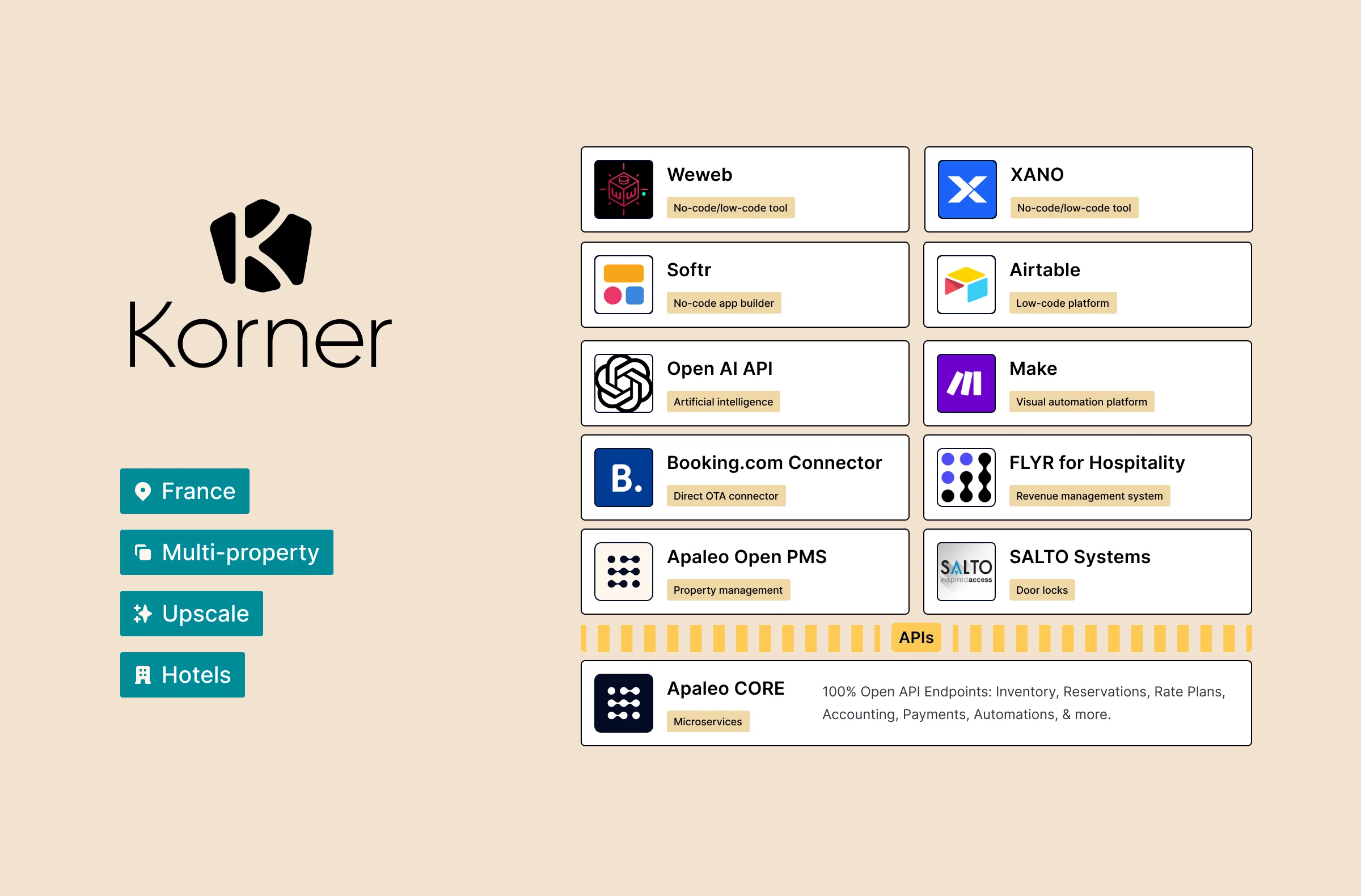 korner-hotels-tech-stack