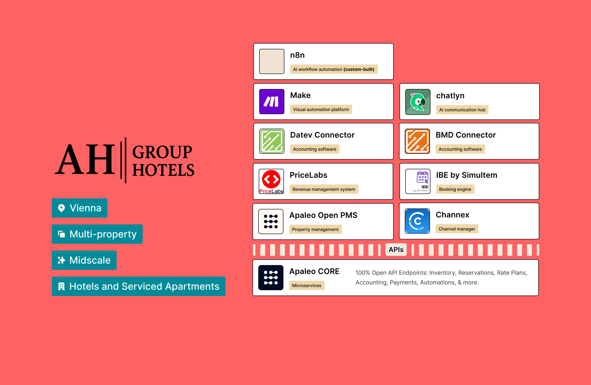 AH Group Hotels Tech Stack