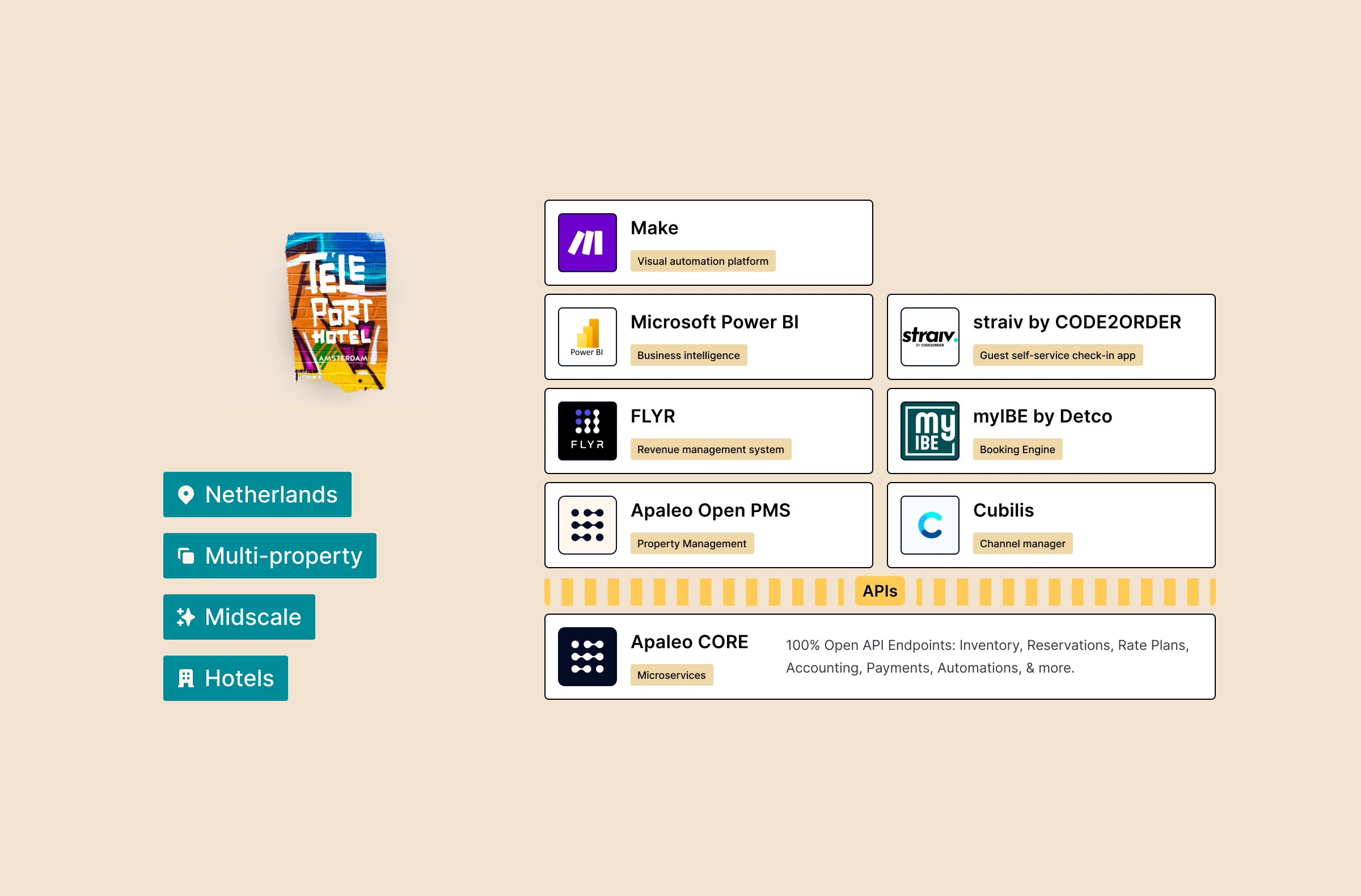 Teleport Hotels uses digital payment automations